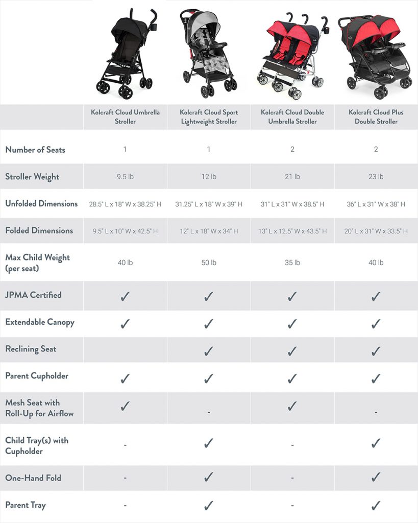 Kolcraft Cloud Plus Double Stroller Double Stroller Kolcraft