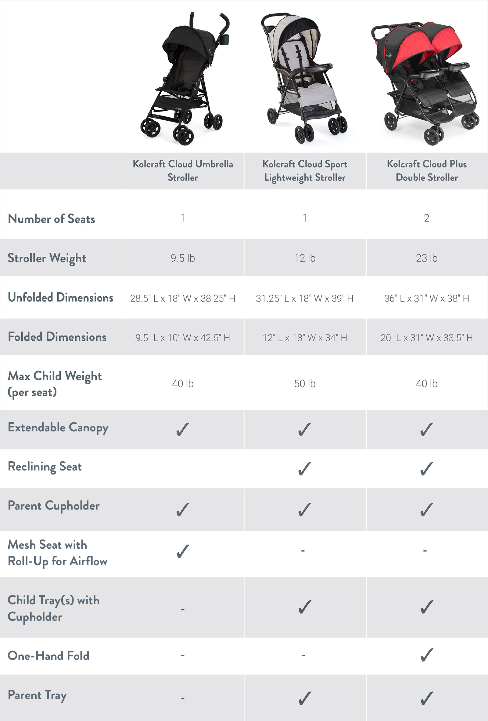 Kolcraft Stroller Chart-2025 1 Stroller comparison chart_updated