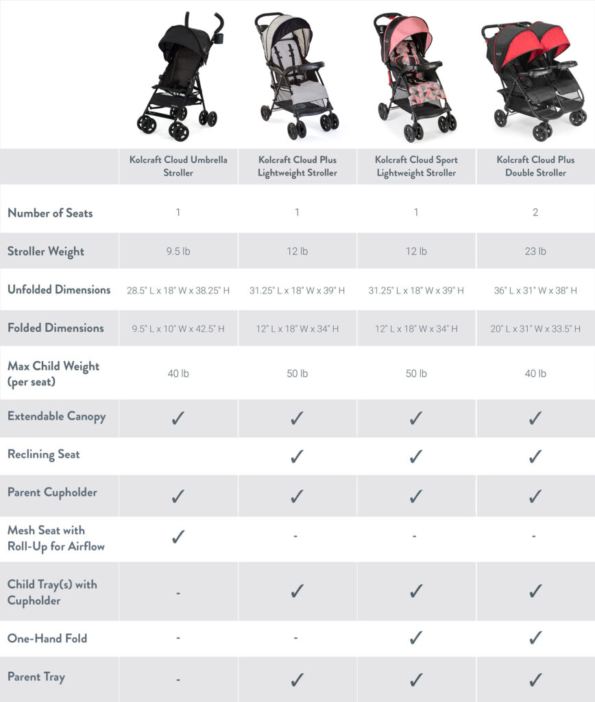 Kolcraft Stroller Chart-2025b Stroller comparison chart 2025