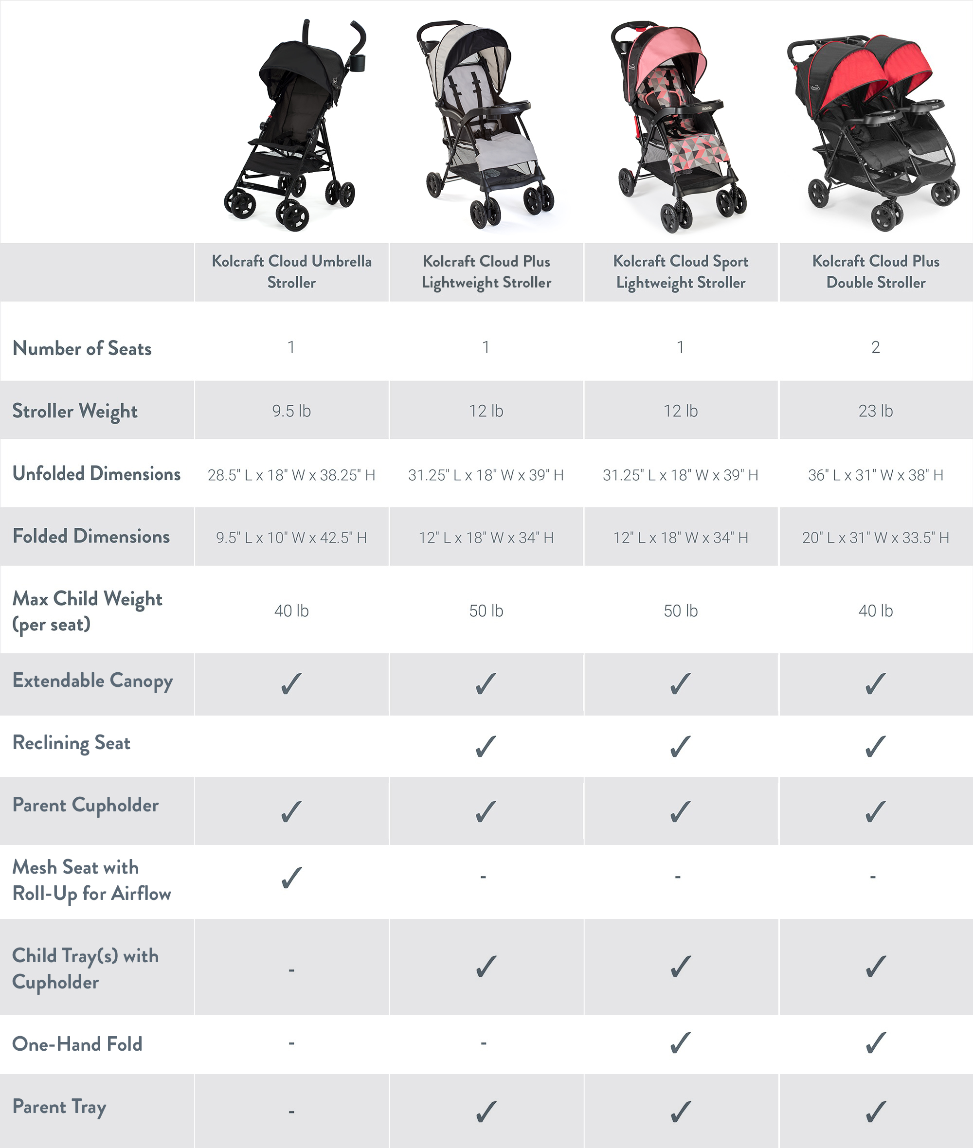 Stroller comparison chart 2025