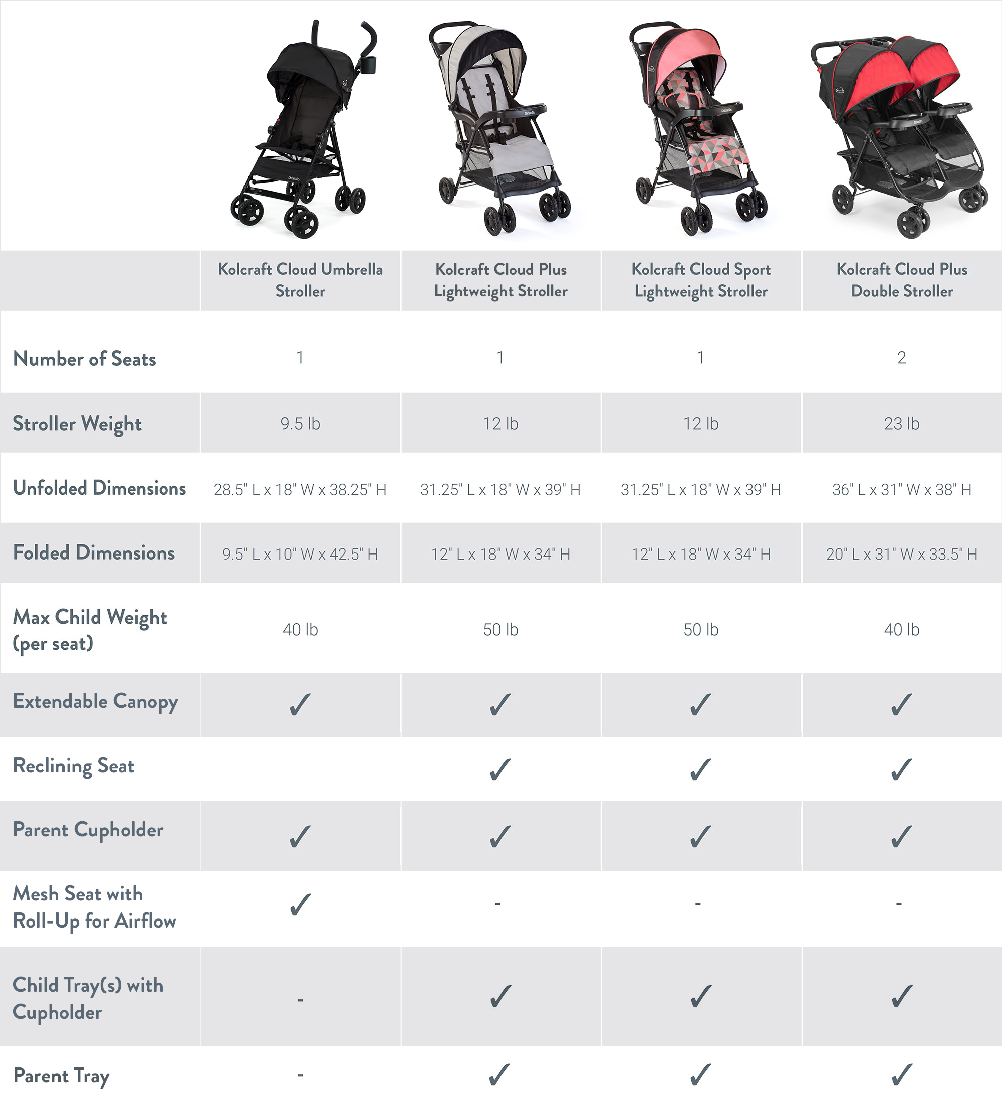 Stroller comparison chart 2026